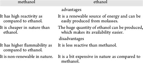 Advantages and Disadvantages of Methanol and Ethanol | Download ...