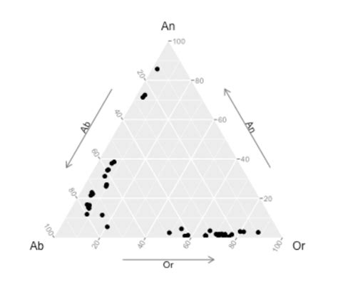 Ternary Plot | Data Viz Project