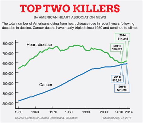 CDC: U.S. deaths from heart disease, cancer on the rise | American ...