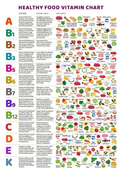 Vitamin Foods Reference Chart, PRINTABLE / INSTANT DOWNLOAD Pdf, 'at-a-glance' Information ...