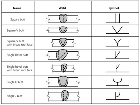 Understanding the Basic Welding Symbols