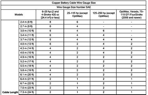 Battery Cable Size Chart For Battery Cable Questions 2/0, 44% OFF