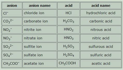 Naming Acids and Bases | Introduction to Chemistry