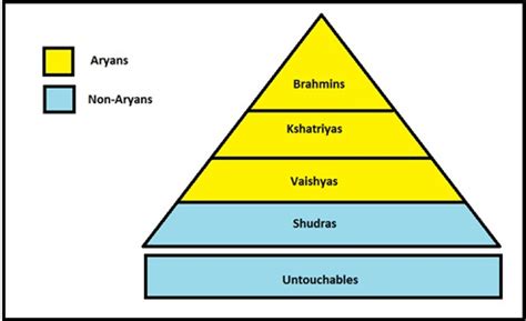 Brahmin Caste System