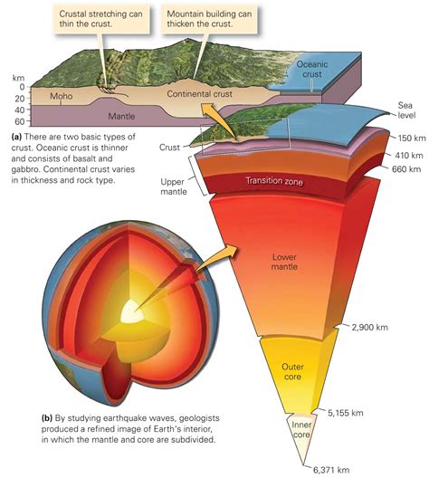 Layers Of The Earth Printable