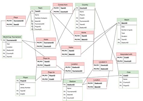 What Is An Entity In A Relational Database | ERModelExample.com