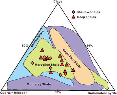 Ternary plot displaying the range of mineralogical composition and ...