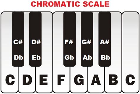 Chromatic scale (piano)