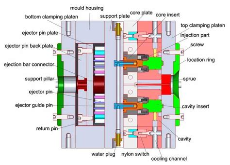 How to control injection molding part size?