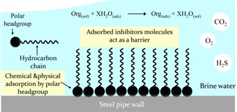 Corrosion and Corrosion Inhibitors - AONG website