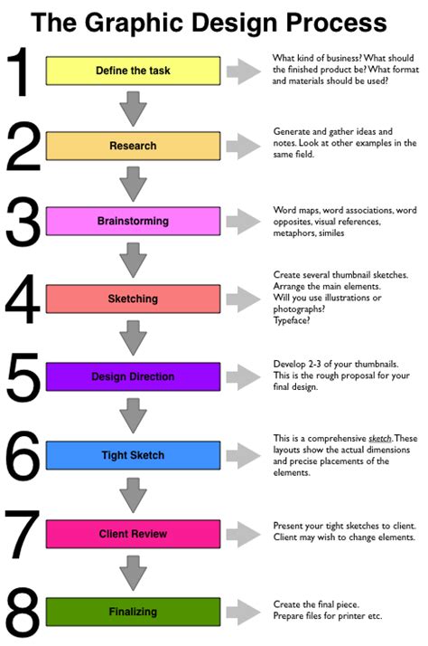 Graphic Design Process Steps