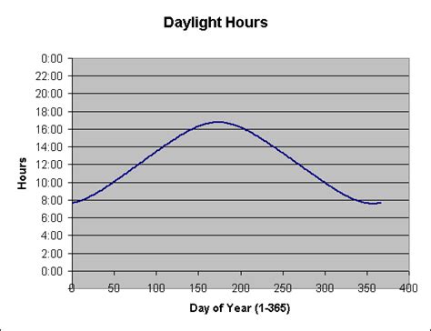 Day Length