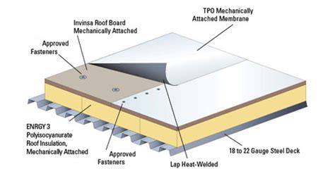 Thermoplastic Polyolefin (TPO) Roofing Systems | Elite Roofing