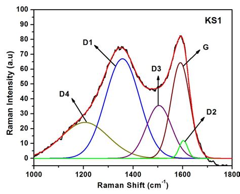 Deconvoluted first order Raman spectrum of KS1. | Download Scientific Diagram