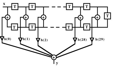 Linear-phase FIR-structure. | Download Scientific Diagram