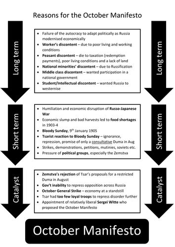 1905 Russian Revolution and October Manifesto by Paul Middleton - UK Teaching Resources - TES