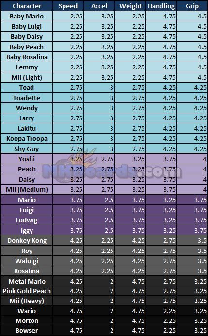 Mario Kart 8 Individual Character Stats - Mii-Gamer - Nintendo, Wii U ...