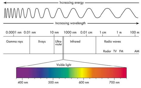 What is Full Spectrum Lighting? | Lumenistics