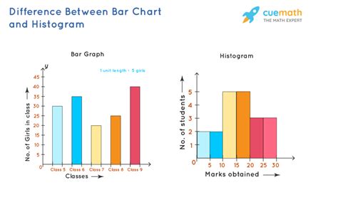 Bar Chart And Histogram | chartcentral