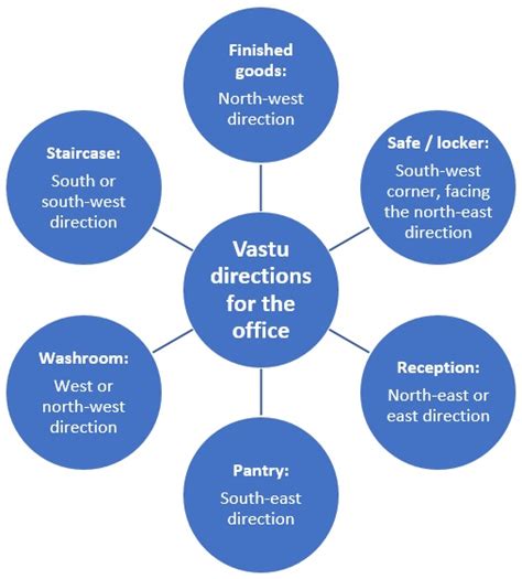 Vastu decor tips for office» Real Estate Agent in Hyderabad