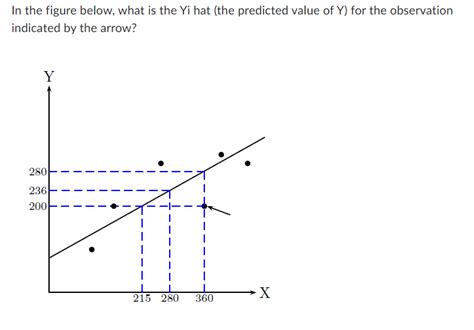 Solved In the figure below, what is the Yi hat (the | Chegg.com