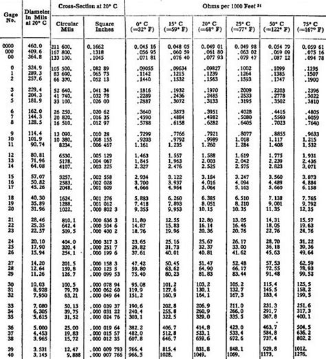 Table of equivalent AWG Wire and Resistance per foot