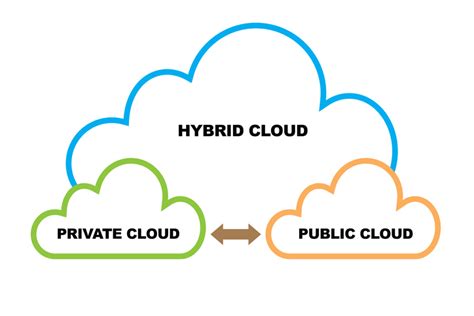 Hybrid Cloud: Benefits and Barriers - Techopedia