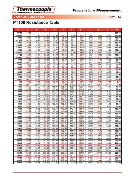 Pt100 Rtd Table Fahrenheit | Brokeasshome.com