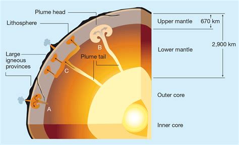 Layers Of Mantle