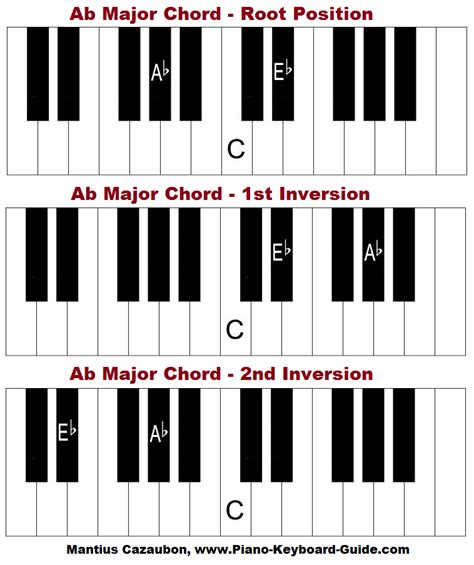 How To Play A B Chord On Piano - Chord Walls