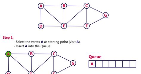 Data Structure: Graph Traversal - BFS