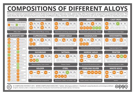 Materials Witness: The Elemental Composition of Metal Alloys