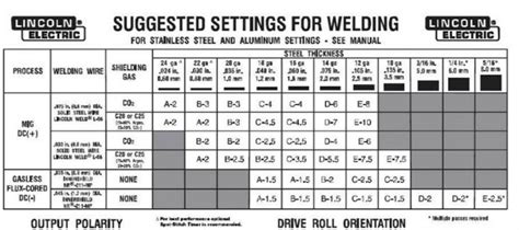 Lincoln Chart 900W - Portable MIG Welders