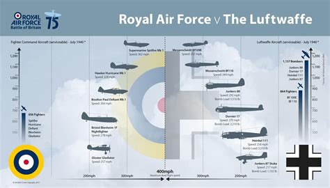 Raf-vs- The Luftwaffe Battle of Britain. 75 years. 1940 - 2015. Wwii ...