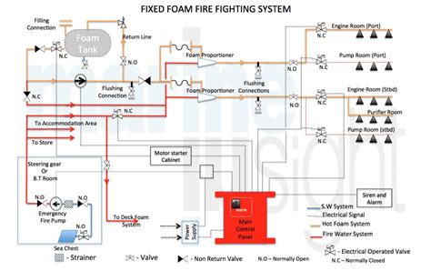 DESIGN AND INSTALLATION OF FIXED FOAM FIRE EXTINGUISHING SYSTEM