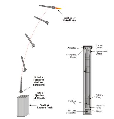 Missile Launcher Types | VSHORAD Course