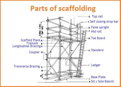 Scaffolding-Parts-name | RLS HUMAN CARE