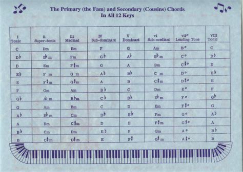 Family of chords