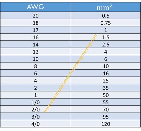 AWG to MM2 Reference Table [American Wire Gauge Cables to millimeters ...