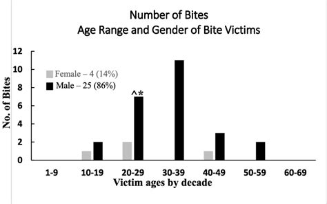 Timber Rattlesnake bite victim demographics in the Upper Mississippi... | Download Scientific ...