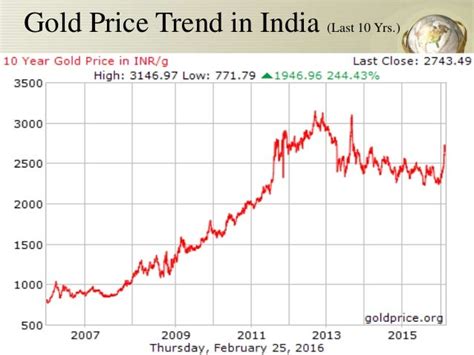 Gold price fluctuation