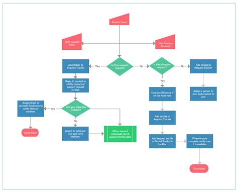 Process Map Template Ppt For Your Needs