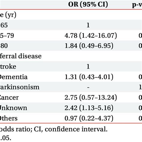 Factors associated with esophageal dysphagia compared to no esophageal... | Download Scientific ...