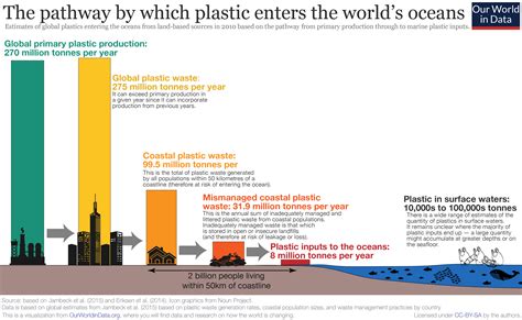 Where does our plastic accumulate in the ocean and what does that mean for the future? - Our ...