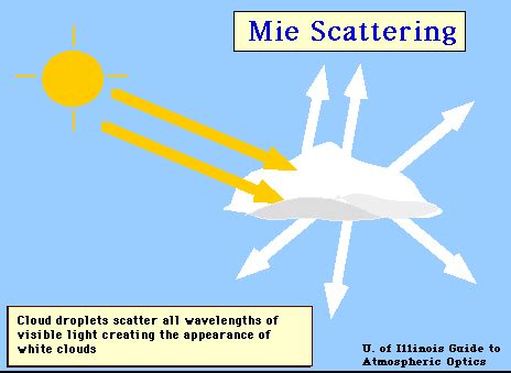 Atmospheric Scattering