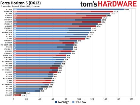 GPU Benchmarks and Hierarchy 2023: Graphics Cards…