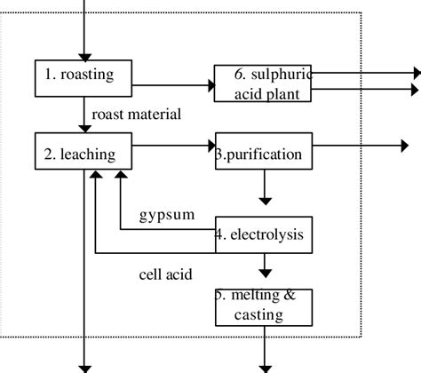 Zinc production process 9 | Download Scientific Diagram