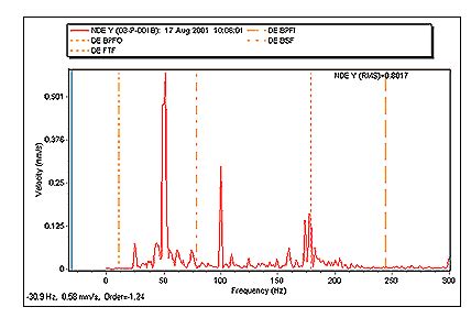 Bearing analysis