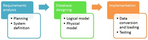 Database Design in DBMS Tutorial: Learn Data Modeling