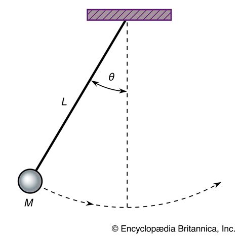 Periodic Motion Pendulum